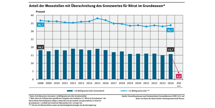 Ein Diagramm stellt für die Jahre 2008 bis 2024 den Anteil der Grundwassermessstellen des sogenannten EUA-Messnetzes dar, an denen mehr als 25 bzw. 50 Milligramm pro Liter Nitrat gemessen wurden. Im dargestellten Zeitraum zeigen beide Teilindikatoren keine signifikante Entwicklung.
