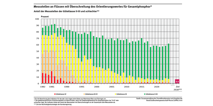 Ein Diagramm stellt für die Jahre 1982 bis 2024 die Messstellen dar, welche die Werte für Phosphor nicht einhalten. Diese sind in vier Güteklassen eingeteilt. Der Anteil ohne Überschreitungen hat zugenommen. Der Anteil mittlerer und starker Überschreitungen (Güteklasse III, III-IV und IV) ist stark gesunken.