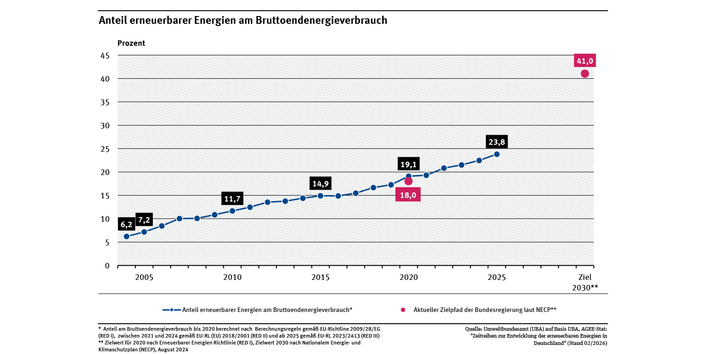 Ein Diagramm zeigt den Anteil erneuerbarer Energien am Brutto-Endenergieverbrauch (dies entspricht dem Endenergieverbrauch zuzüglich Leitungsverlusten und Eigenverbräuchen von Kraftwerken). Der Anteil stieg von 2004 bis 2025 von 6,2 % auf 23,8 %. 