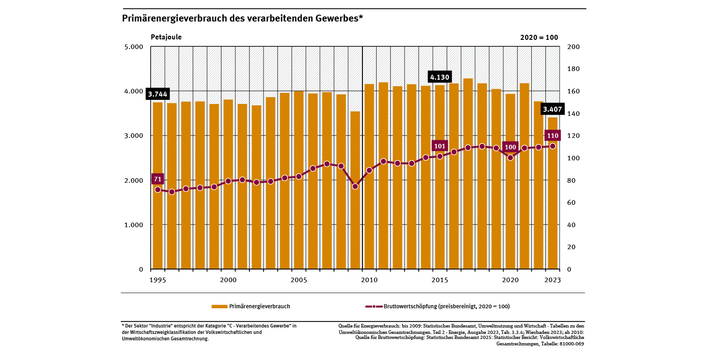 Ein Diagramm zeigt die Entwicklung des Primärenergieverbrauchs des verarbeitenden Gewerbes und den Anteil an der Bruttowertschöpfung (preisbereinigt) von 1995 bis 2023. 1995 betrug der Energieverbrauch 3.744 Petajoule, 2023 lag er bei etwa 3.407 Petajoule.