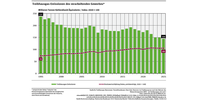 Ein Diagramm zeigt die Treibhausgas-Emissionen und die Bruttowertschöpfung von 1995 bis 2025. Die Treibhausgas-Emissionen sanken von 237 Mio. t Kohlendioxid-Äquivalenten 1995 auf 144 Mio. t 2025. Die Bruttowertschöpfung stieg in diesem Zeitraum.