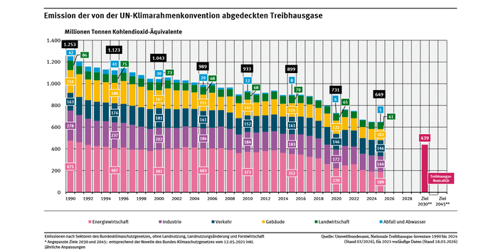 Ein Diagramm zeigt die Entwicklung der Treibhausgas-Emissionen in Deutschland von 1990 mit 1.253 Mio. t CO2-Äquivalenten bis 2025 mit 649 Mio. t CO2- Äquivalenten. Die Balken sind nach Kategorien unterteilt. Alle Zielwerte bis 2045 sind abgebildet.
