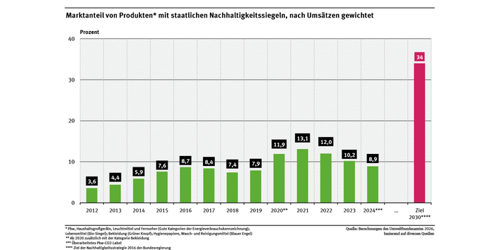 Ein Diagramm zeigt die Marktanteile von Produkten mit staatlichen Nachhaltigkeitssiegeln. Der Anteil stieg von 2012 bis 2021 von 3,6 % auf 13,1 %, fiel danach aber auf 8,9 % im Jahr 2024. Ziel 2030 sind 34 % Marktanteil.