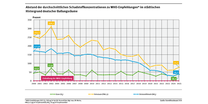 Ein Diagramm stellt für drei Luftschadstoffe dar, wie stark zwischen 2000 und 2025 im städtischen Hintergrund von Ballungsräumen im Durchschnitt die WHO-Empfehlungen aus dem Jahr 2021 überschritten werden. Die Entwicklung der verschiedenen Schadstoffe ist unterschiedlich. Zwischen 2000 und 2025 liegen Werte für NO2 zwischen 172 und 39 Prozent, für Ozon zwischen 44 und 38 Prozent und für PM2,5 zwischen 255 und 78 Prozent.