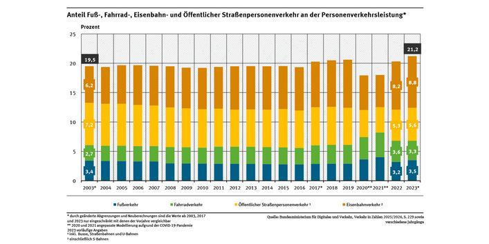 Ein Diagramm zeigt den Anteil von Fahrradverkehr, Fußverkehr, Eisenbahnverkehr und öffentlichem Straßenpersonenverkehr an der gesamten Personenverkehrsleistung. Abgebildet werden die Jahre 2003 bis 2023. In diesem Zeitraum gab es einen Methodenbruch in den Jahren 2003, 2017 und 2023.