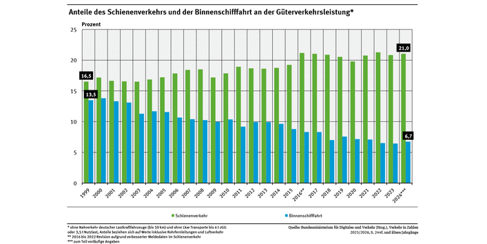 Ein Diagramm zeigt die Anteile des Schienenverkehrs und der Binnenschifffahrt an der Güterverkehrsleistung 1999 bis 2024. Der Anteil des Schienenverkehrs stieg zunächst und stagniert seit einigen Jahren. Der Anteil der Binnenschifffahrt geht zurück.