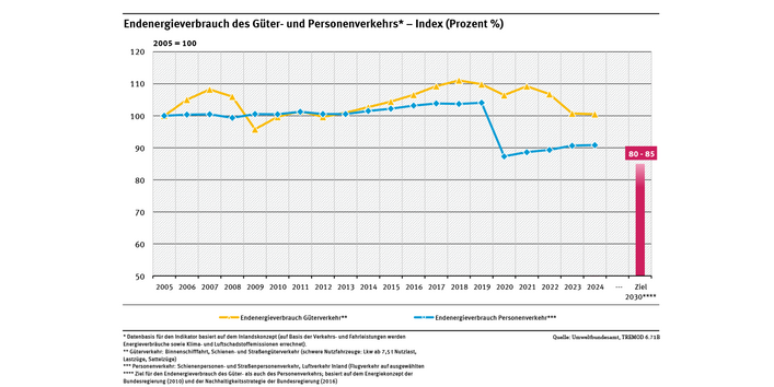 Ein Diagramm zeigt den Endenergieverbrauch im Güter- und Personenverkehr zwischen 2005 bis 2024 sowie die Ziele der Bundesregierung für das Jahr 2030 (2005 = 100) als Index dargestellt.