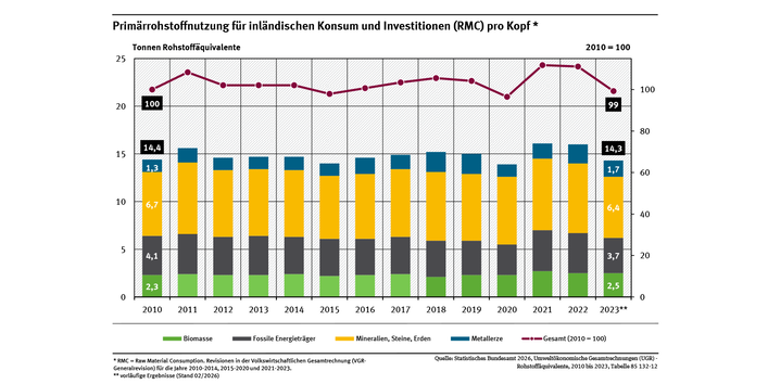 Ein Diagramm zeigt die Primärrohstoffnutzung pro Kopf für die Jahre 2010 bis 2023. Dabei wird nach verschiedenen Materialtypen unterschieden. Der Rohstofffußabdruck fiel nach zwischenzeitlichen Anstiegen in den letzten Jahren wieder auf das Ausgangsniveau.