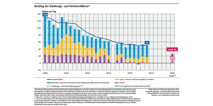 Ein Diagramm stellt in Balkenform für jedes Jahr dar, wie viel Hektar Fläche in Deutschland zwischen 2000 und 2023 pro Tag neu für Siedlungs- und Verkehrsflächen ausgewiesen wurden. Ergänzend wird als Linie der gleitende Vier-Jahres-Durchschnitt abgebildet.
