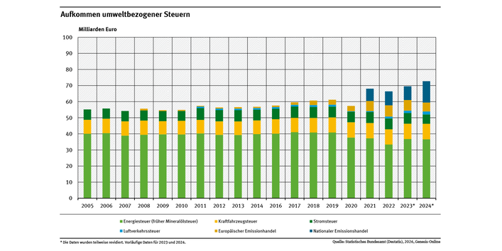 Ein Diagramm zeigt die Entwicklung umweltbezogener Steuern für die Jahre 2005 (55,1 Milliarden Euro) bis 2024 (76,7 Milliarden Euro, vorläufige Daten).