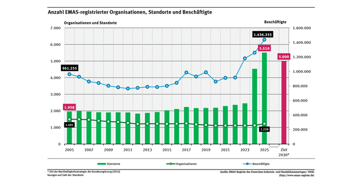 Ein Diagramm zeigt für die Jahre 2005 bis 2025 die Entwicklung EMAS-registrierter Organisationen in Deutschland nach Zahl der Organisationen, Standorte und Beschäftigter. Auch das Ziel der Nachhaltigkeitsstrategie (5.000 Standorte 2030) ist dargestellt.