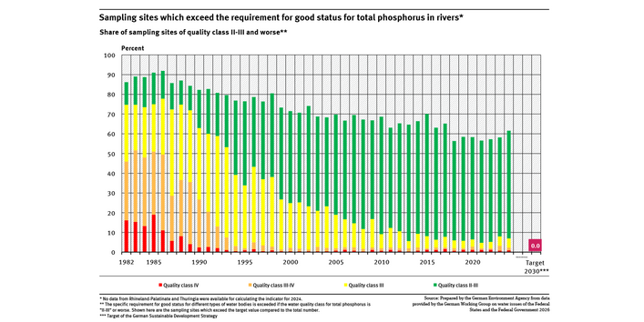 The graph shows the sampling sites which exceed the values for good status for total phosphorus in rivers for the years 1982 to 2024. These sampling sites are categorised into four quality classes. The share without exceedances has increased. The share of medium and severe exceedances (quality classes III, III-IV and IV) has fallen sharply.
