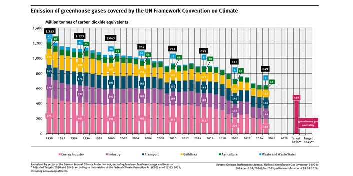 A graph shows the trend in greenhouse gas emissions in Germany, which fell from 1,253 million tonnes of CO2 equivalents in 1990 to 649 million tonnes in 2025. The bars are divided into different sectors. The graph shows all target values up to 2045.
