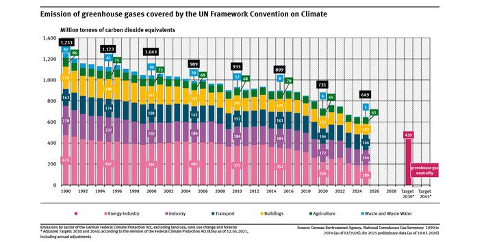 A graph shows the trend in greenhouse gas emissions in Germany, which fell from 1,253 million tonnes of CO2 equivalents in 1990 to 649 million tonnes in 2025. The bars are divided into different sectors. The graph shows all target values up to 2045.