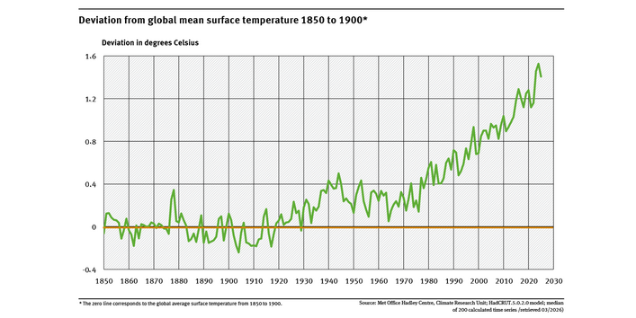 A graph shows the deviation of the global air temperature between 1850 and 2025 from the average global air temperature from 1850 to 1900, which is taken as the baseline period. 2025 was 1.41 degrees Celsius warmer than the baseline average.