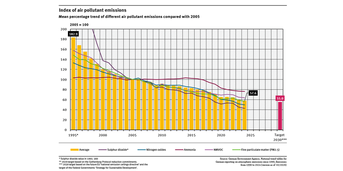 Graph: The development of emissions of five air pollutants and an overall index relative to the base year 2005 (=100%) can be seen. The trend of all substances decreases significantly, but ammonia only since 2014. The 2030 target (55%) seems within reach.