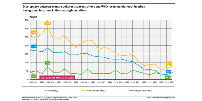 A graph for three air pollutants shows the extent to which the WHO recommendations from 2021 will be exceeded on average in urban areas between 2000 and 2025. The development of the various pollutants varies. Between 2000 and 2025, values for NO2 are between 172 and 39 percent, for ozone between 44 and 38 percent and for PM2.5 between 255 and 78 percent.