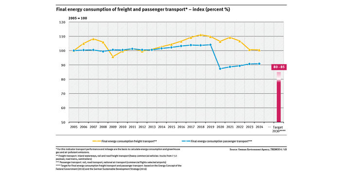 A graph shows the final energy consumption in freight and passenger transport between 2005 and 2024 and the targets for the year 2030 of the Federal Government (2005 = 100) presented as an index.