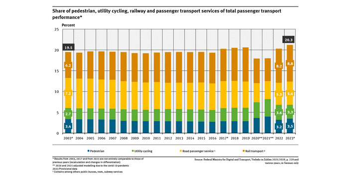 A graph shows the share of pedestrian, utility cycling, railway and passenger transport services in the overall passenger transport volume. Shown here are the years between 2003 and 2023. There has been changes in method in this period in 2003 and 2017 and 2023.