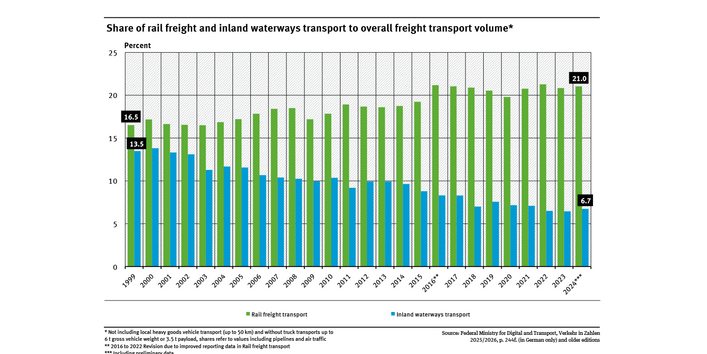 A graph shows the shares of rail and inland shipping in freight transport volume between 1999 and 2024. The share of rail transport first increased and then began to stagnate, while the share of inland shipping declined.