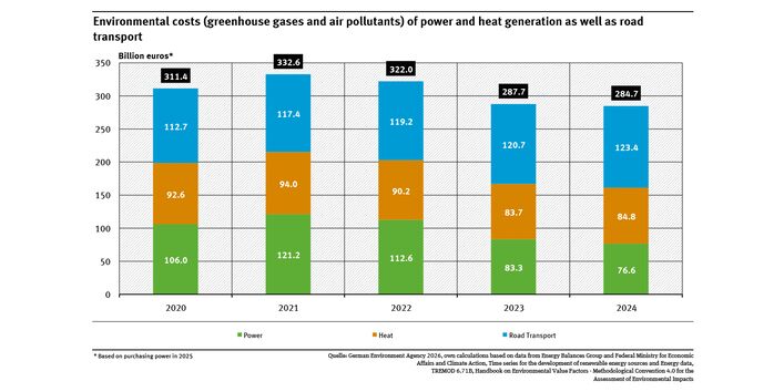 A graph shows the development of environmental costs energy generation and road transport between 20120 and 2024. They were 311.4 billion euros in 2020 and 284.7 billion in 2024.