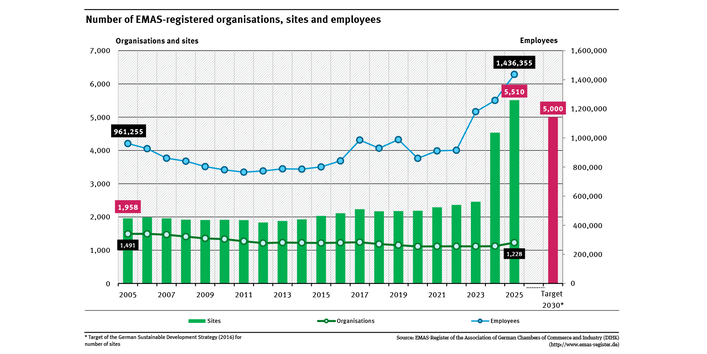 A graph shows the development of EMAS registered organisations in Germany between 2005 and 2025, sorted by number of organisations, sites and employees. The target of the Sustainability Strategy (5,000 sites by 2030) is also shown.