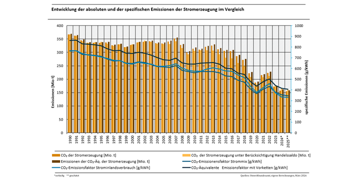 Säulendiagramm: die CO2-Emissionen zeigen seit 1990 eine sinkende Tendenz