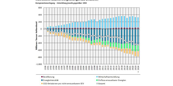 Das Balkendiagramm zeigt die Ergebnisse der Komponentenzerlegung der energiebedingten CO2-Emissionen gegenüber 1990 für die Jahre 1991-2024. Emissionserhöhend wirkten Wirtschafts- und Bevölkerungsentwicklung. Emissionsmindernd wirkten Einfluss erneuerbarer Energien, CO2-Emissionen pro nichterneuerbarem EEV, Energieintensität. Summiert ergeben die Werte der Segmente die Emissionsveränderung gegenüber 1990, dargestellt durch einen Kreis.