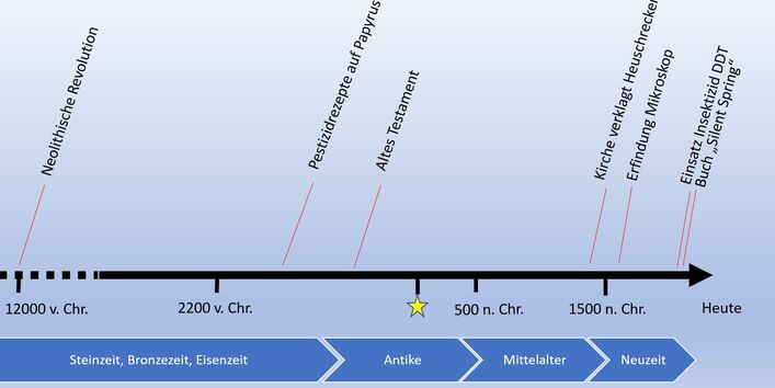 Das Bild zeigt einen Abriss der Historie des Pflanzenschutzes von 12000 vor Christus bis in die Neuzeit und heutige Zeit
