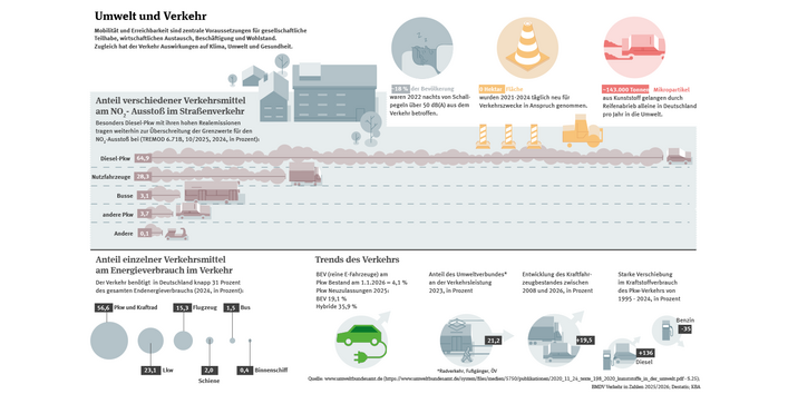 Die Infografik zeigt verschiedene Aspekte zum Thema Umwelt und Verkehr, z.B. Anteile verschiedener Verkehrsmittel am NO2-Ausstoß im Straßenverkehr, Lärmbelastung und Flächenverbrauch.