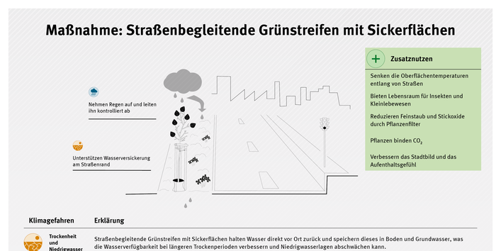 Infografik zur Maßnahme Straßenbegleitende Grünstreifen mit Sickerflächen: Begrünte Straßenränder nehmen Regenwasser auf, fördern die Versickerung, reduzieren Hitze und Abflussmengen und verbessern gleichzeitig Luftqualität, Biodiversität und Stadtbild.