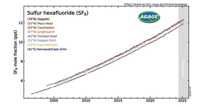 Das Diagramm zeigt die steigenden Atmosphärenkonzentrationen von SF6. Diese liegen im Jahr 2025 bei 12 ppt.