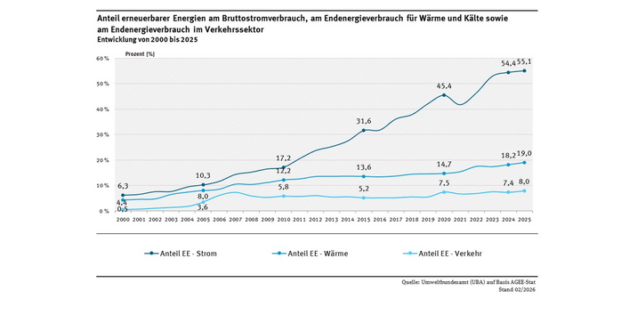 Das Diagramm zeigt, wie sich die Anteile erneuerbarer Energien für Strom, Wärme und Verkehr entwickeln. Während sich Strom fast kontinuierlich positiv entwickelt, stagniert die Entwicklung bei der Wärme und im Verkehr seit einigen Jahren. Der Anteil am Strom sank im Jahr 2021 auf 41,7 Prozent, stieg bis zum Jahr 2025 Jahr aber auf einen neuen Höchstwert (55,1 Prozent) an. Der Anteil im Wärmebereich liegt im Jahr 2025 bei 19,0 Prozent. Im Verkehr liegt der Wert im Jahr 2025 bei 8,0 Prozent.