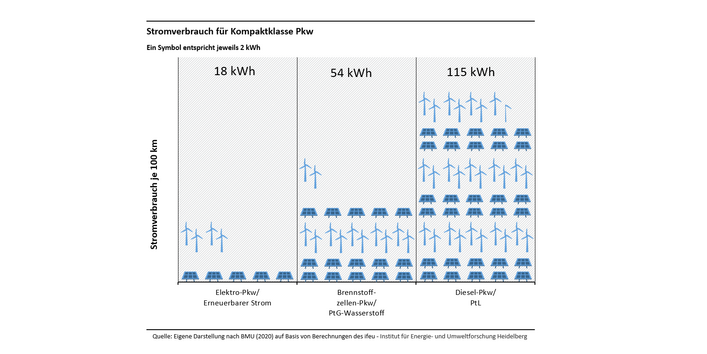 Die Grafik zeigt den Stromverbrauch eines Pkw im Elektroantrieb, Brennstoffzellen-/Wasserstoff-Antrieb und herkömmlichen Verbrenner-Antrieb (PtL). Das E-Auto schneidet mit Abstand am besten ab, ist also am energieeffizientesten.