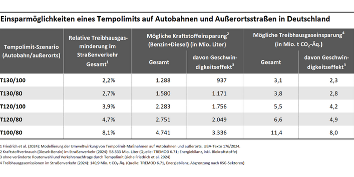 Die Tabelle zeigt die Einsparmöglichkeiten eines Tempolimits auf Autobahnen und Außerortsstraßen in Deutschland auf.