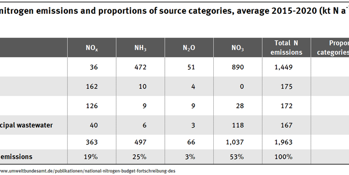 Antropogenic nitrogen emissions and Proportions of Source categories 2015 - 2020