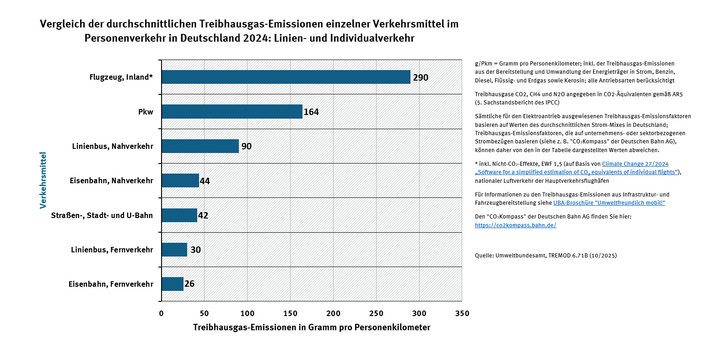Die Grafik zeigt, wie viel Gramm Schadstoffe und klimawirksame Gase bestimmte Verkehrsmittel im Durchschnitt pro Personenkilometer ausstoßen.