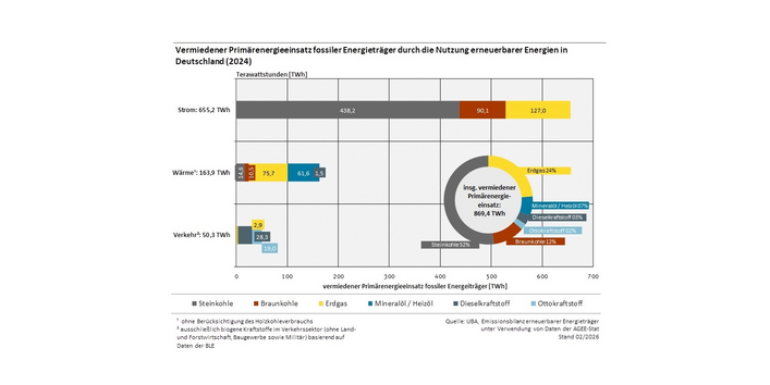Vermiedener Primärenergieeinsatz fossiler Energieträger durch die Nutzung erneuerbarer Energien 2024. Es wurden 869 Terwattstunden vermieden, davon 52 % Steinkohle und 24 % Erdgas