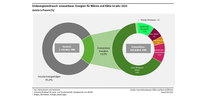 Ein Ringdiagramm stellt die Zusammensetzung der erneuerbaren Wärme- und Kälteproduktion dar. Mit insgesamt etwa 84 Prozent stammt der weitaus größte Anteil aus Biomasse und biogenem Abfall; 12 Prozent kommen aus Geothermie und Umweltwärme und 4 Prozent aus Solarthermieanlagen. Insgesamt wurden im Jahr 2025 209,8 TWh Wärme aus erneuerbaren Energieträgern verbraucht. Der Wärmeverbrauch aus erneuerbaren Energieträgern (19,0%) ist der Nutzung konventioneller Energieträger (81,0%) gegenübergestellt.