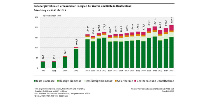 Das Diagramm zeigt die Entwicklung der Wärme- bzw. Kälteproduktion aus erneuerbaren Energien für 1990, 1995, 2000, 2005 und ab dem Jahr 2010 als gestapelte Balken. Die gesamte Wärmeproduktion aus EE steigt insgesamt langsam an. Im Jahr 2022 wurden mit 204,1 TWh Wärme aus erneuerbaren Energieträgern der bisherige Rekordwert erreicht. Nach zwei schwächeren Jahren wurde dieser Wert im Jahr 2025 mit 209,8 TWh übertroffen.