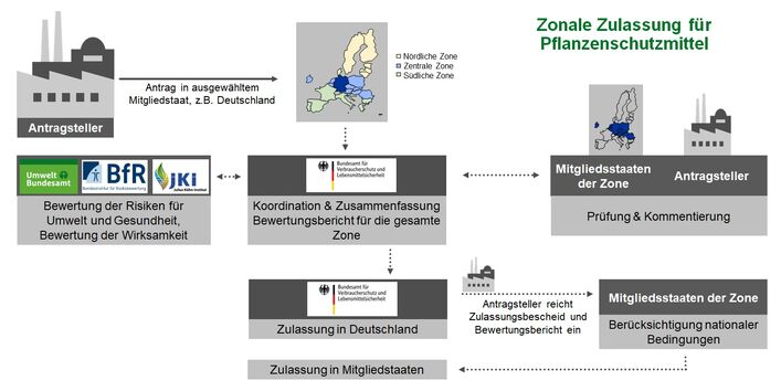 Das Bild zeigt das komplizierte Zulassungsverfahren für Pflanzenschutzmittel, wie im Text beschrieben.