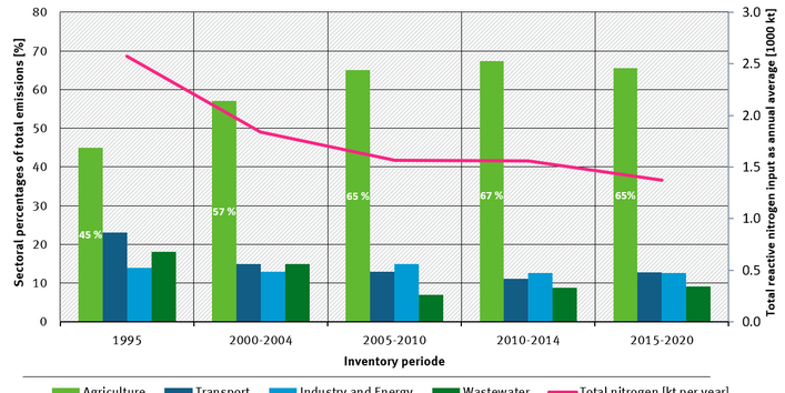 Annual nitrogen inputs into the German environment–sectoral percentages of total inputs 1995-2020