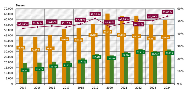 Zu sehen ist eine Beispielgrafik zur Entwicklung der Sammelquote von Gerätealtabbterien für den Zeitraum 2014 - 2024. Erkennen lässt sich, dass die Quote in 10 Jahren von rund 44 % auf rund 59,5 % angestiegen ist.