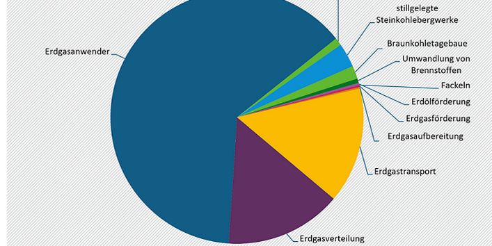 Das Tortendiagramm zeigt die Anteile der diffusen Methanemissionen in Deutschland. Es dominieren Erdgasanwender, Erdgasverteilung und Erdgastransport.