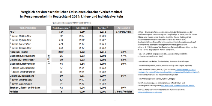 Das Bild zeigt einen tabellarischen Vergleich des Ausstoßes von Treibhausgasen und Luftschadstoffen der Verkehrsmittel Pkw, Flugzeug, Eisenbahn, Linienbus, Straßen-, Stadt- und U-Bahn sowie Pedelec.