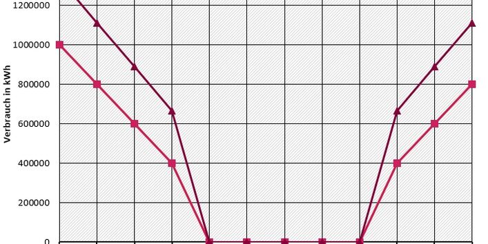 Grafik E4 Energieverbrauch Jahresvergleich 3