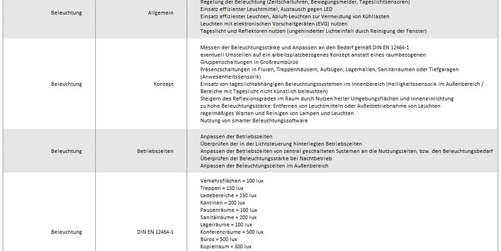 Grafik Element 9 - Energieeffizienzkriterien Beleuchtung