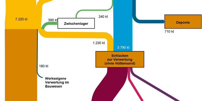 Abb.2:Stoffströme der Schlacken und Hüttensande aus der Eisen- und Stahlerzeugung in Deutschland2015