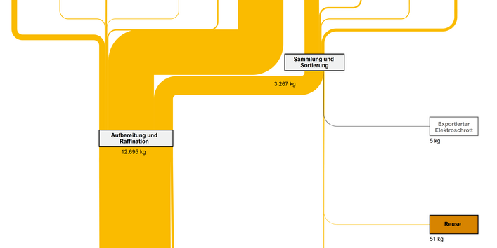 Abbildung 3: Stoffströme der Verwertung von Platin in Deutschland 2007