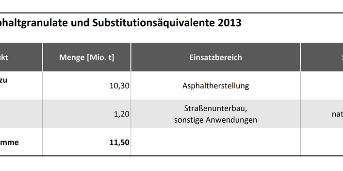 Tabelle 1: Verwertete Asphaltgranulate und Substitutionsäquivalente 2013